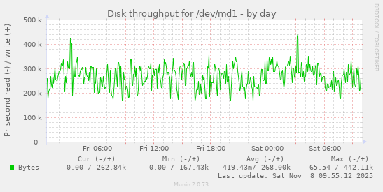 Disk throughput for /dev/md1