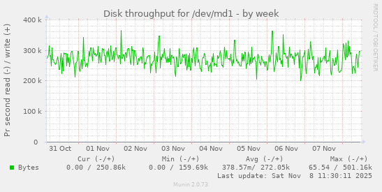 Disk throughput for /dev/md1