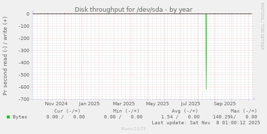 Disk throughput for /dev/sda