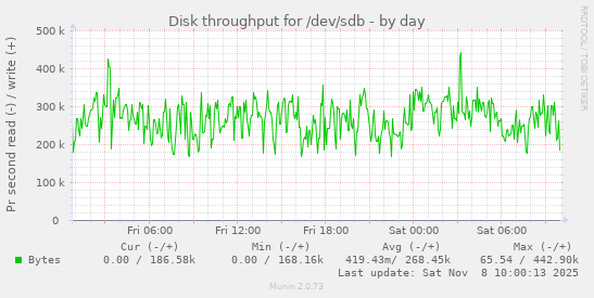 Disk throughput for /dev/sdb