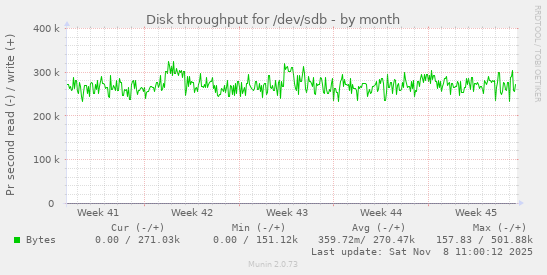 Disk throughput for /dev/sdb