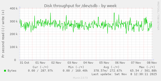 Disk throughput for /dev/sdb