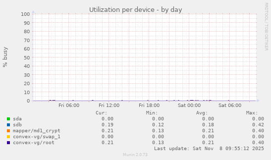 Utilization per device