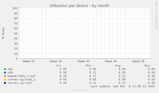 Utilization per device