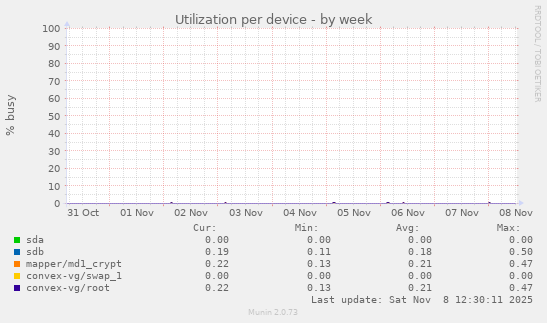 Utilization per device