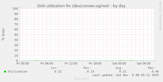 Disk utilization for /dev/convex-vg/root