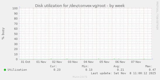 Disk utilization for /dev/convex-vg/root