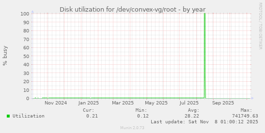 Disk utilization for /dev/convex-vg/root