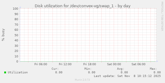 Disk utilization for /dev/convex-vg/swap_1