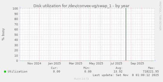 Disk utilization for /dev/convex-vg/swap_1