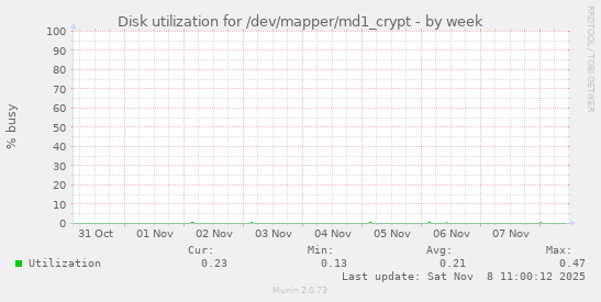 Disk utilization for /dev/mapper/md1_crypt