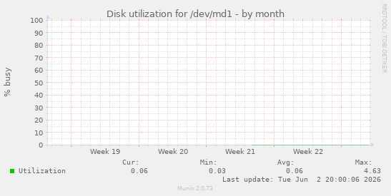 Disk utilization for /dev/md1