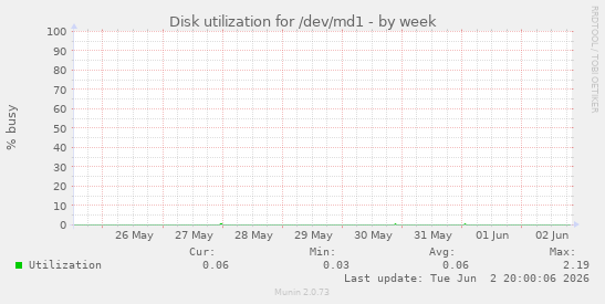 Disk utilization for /dev/md1