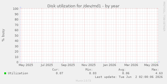 Disk utilization for /dev/md1