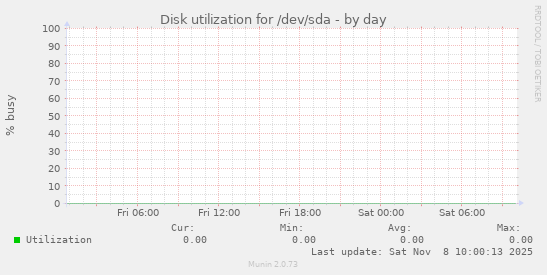 Disk utilization for /dev/sda