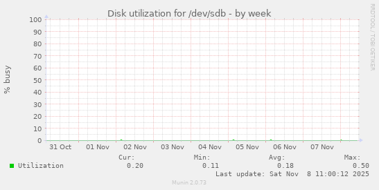 Disk utilization for /dev/sdb