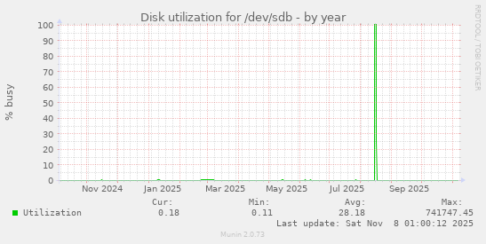 Disk utilization for /dev/sdb