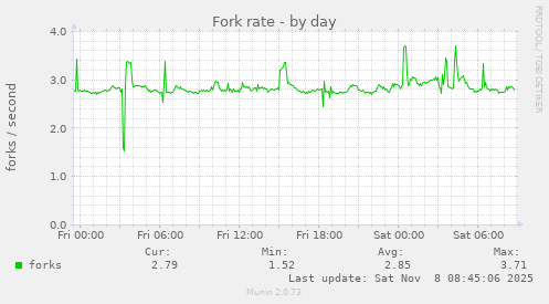 Fork rate