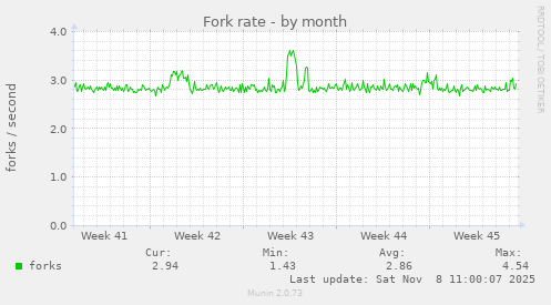 Fork rate