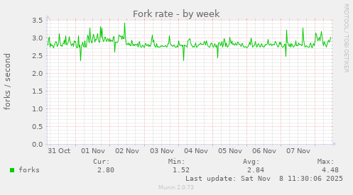 Fork rate