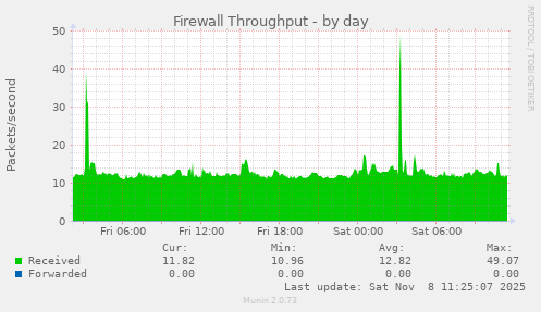 Firewall Throughput