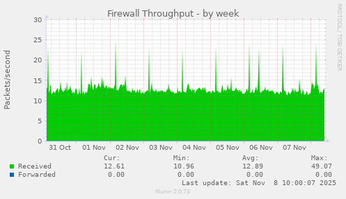 Firewall Throughput