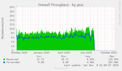 Firewall Throughput