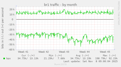 br1 traffic