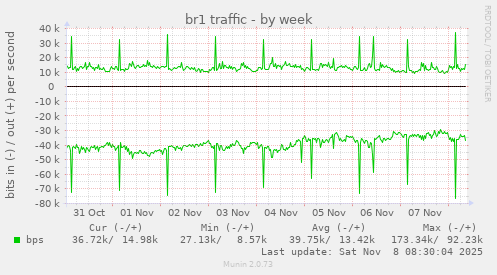 br1 traffic