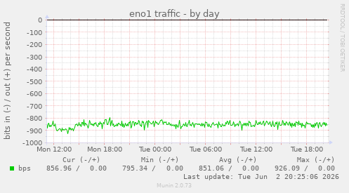eno1 traffic