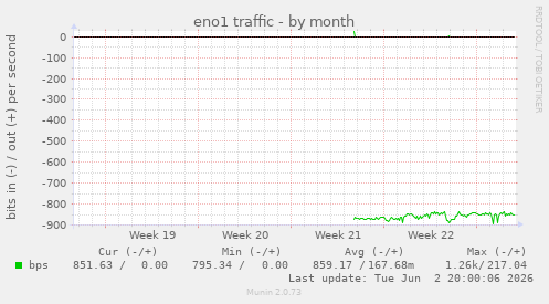 eno1 traffic
