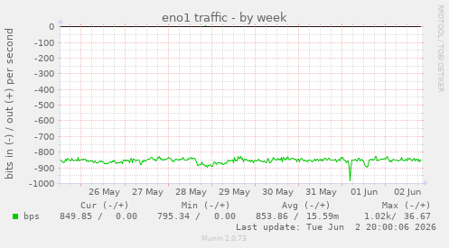 eno1 traffic