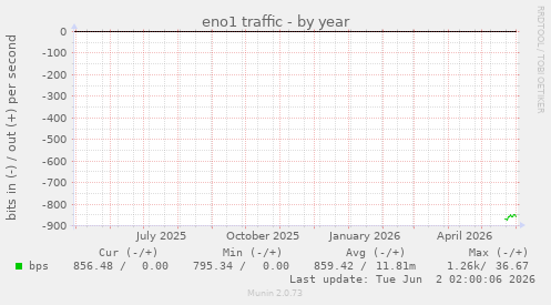eno1 traffic