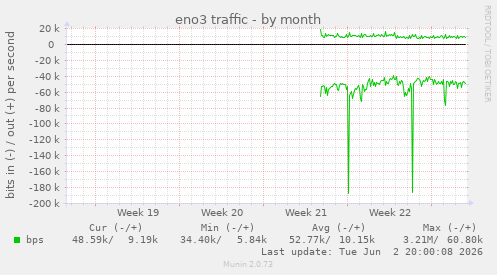 eno3 traffic
