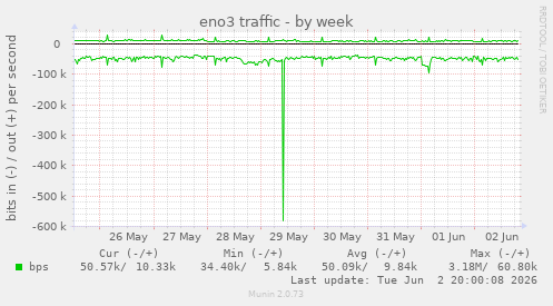 eno3 traffic