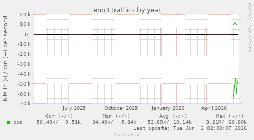 eno3 traffic