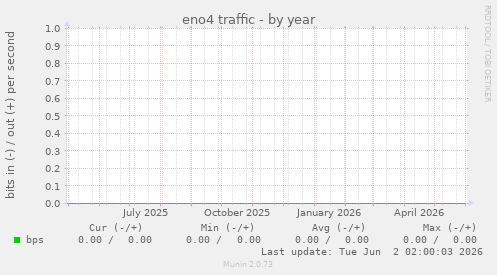 eno4 traffic