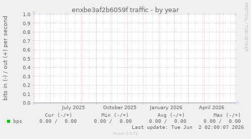 enxbe3af2b6059f traffic