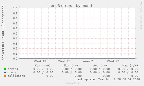 eno3 errors