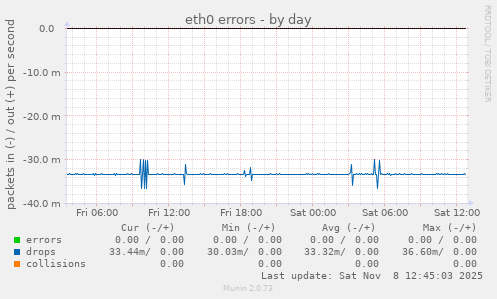 eth0 errors