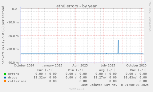 eth0 errors