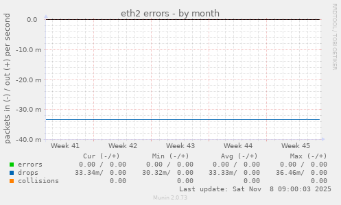 eth2 errors