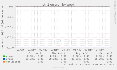 eth2 errors