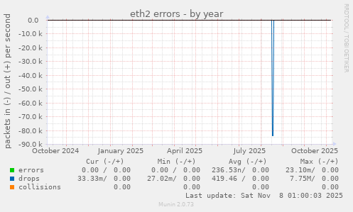 eth2 errors