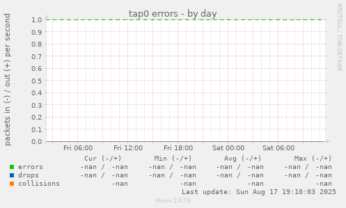 tap0 errors