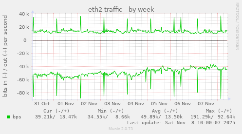 eth2 traffic