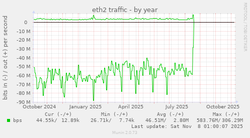 eth2 traffic