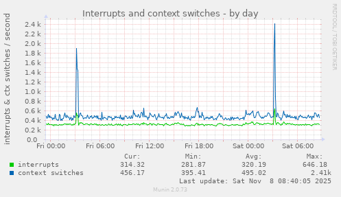 Interrupts and context switches