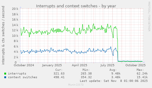 Interrupts and context switches