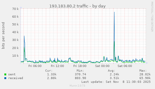 193.183.80.2 traffic